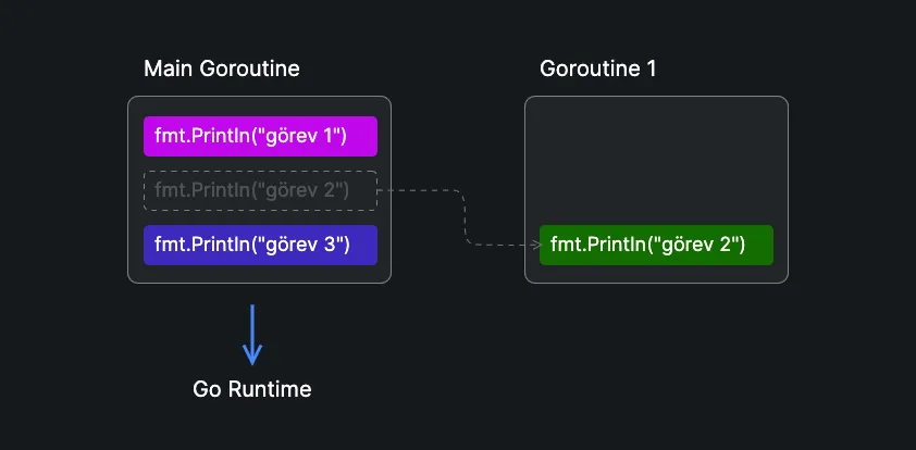 Goroutine 1